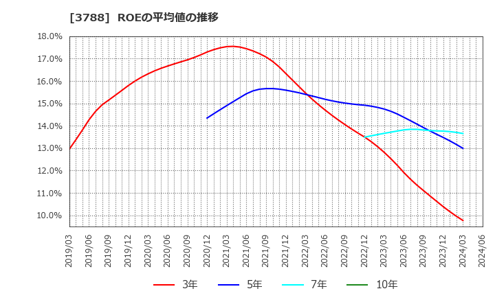 3788 ＧＭＯグローバルサイン・ホールディングス(株): ROEの平均値の推移