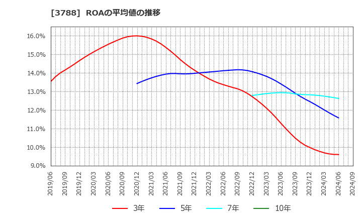 3788 ＧＭＯグローバルサイン・ホールディングス(株): ROAの平均値の推移