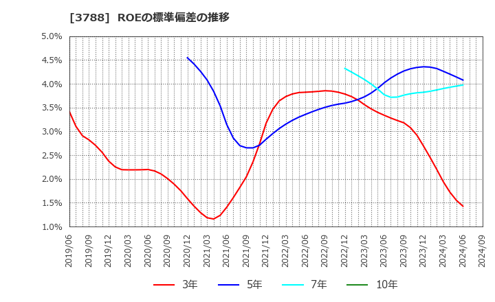 3788 ＧＭＯグローバルサイン・ホールディングス(株): ROEの標準偏差の推移