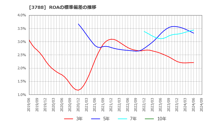 3788 ＧＭＯグローバルサイン・ホールディングス(株): ROAの標準偏差の推移