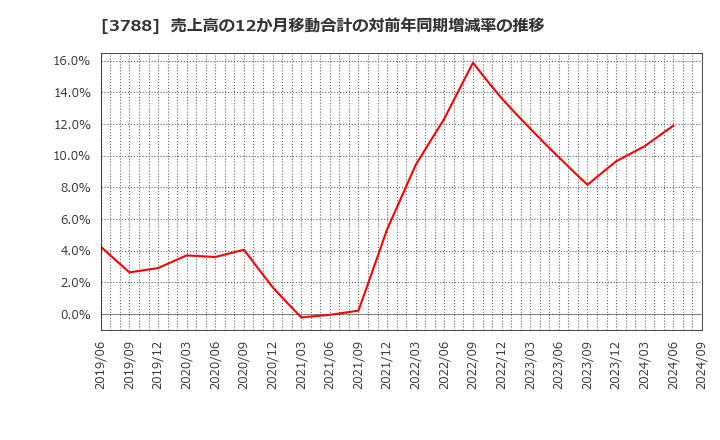 3788 ＧＭＯグローバルサイン・ホールディングス(株): 売上高の12か月移動合計の対前年同期増減率の推移