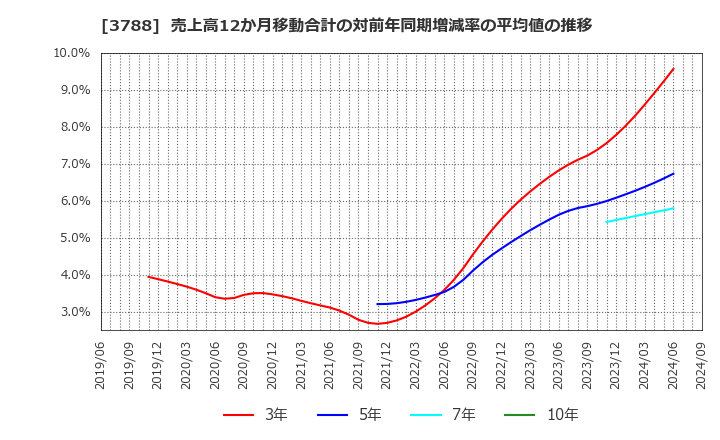 3788 ＧＭＯグローバルサイン・ホールディングス(株): 売上高12か月移動合計の対前年同期増減率の平均値の推移