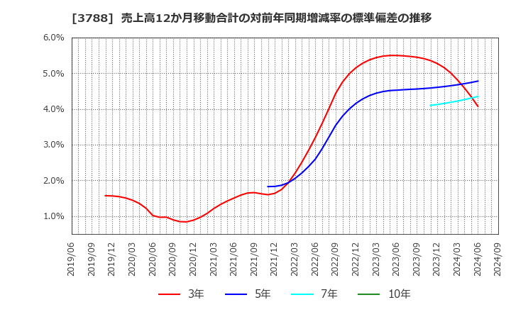 3788 ＧＭＯグローバルサイン・ホールディングス(株): 売上高12か月移動合計の対前年同期増減率の標準偏差の推移