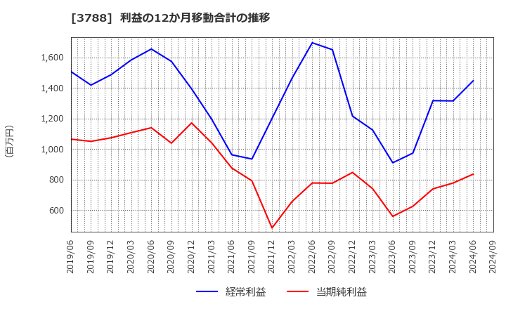 3788 ＧＭＯグローバルサイン・ホールディングス(株): 利益の12か月移動合計の推移