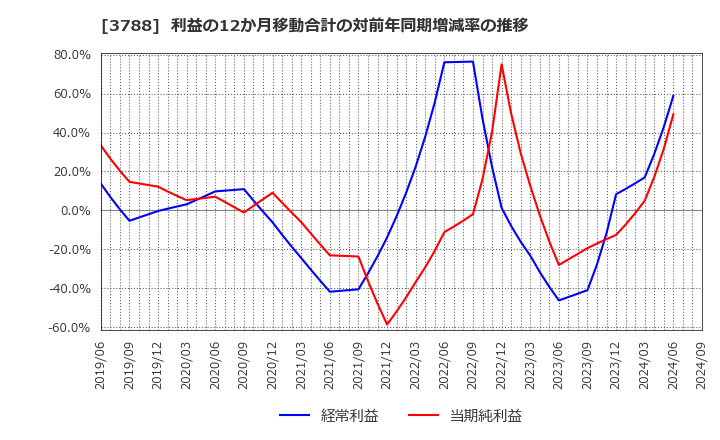 3788 ＧＭＯグローバルサイン・ホールディングス(株): 利益の12か月移動合計の対前年同期増減率の推移
