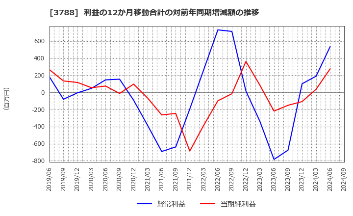 3788 ＧＭＯグローバルサイン・ホールディングス(株): 利益の12か月移動合計の対前年同期増減額の推移