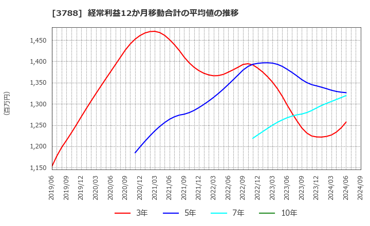 3788 ＧＭＯグローバルサイン・ホールディングス(株): 経常利益12か月移動合計の平均値の推移