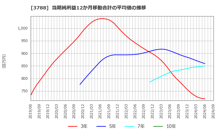 3788 ＧＭＯグローバルサイン・ホールディングス(株): 当期純利益12か月移動合計の平均値の推移