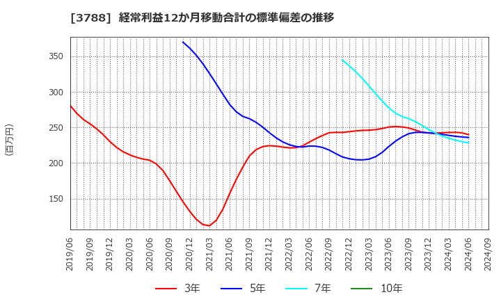 3788 ＧＭＯグローバルサイン・ホールディングス(株): 経常利益12か月移動合計の標準偏差の推移