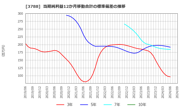 3788 ＧＭＯグローバルサイン・ホールディングス(株): 当期純利益12か月移動合計の標準偏差の推移