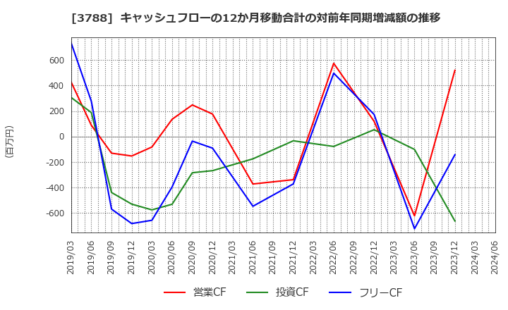 3788 ＧＭＯグローバルサイン・ホールディングス(株): キャッシュフローの12か月移動合計の対前年同期増減額の推移