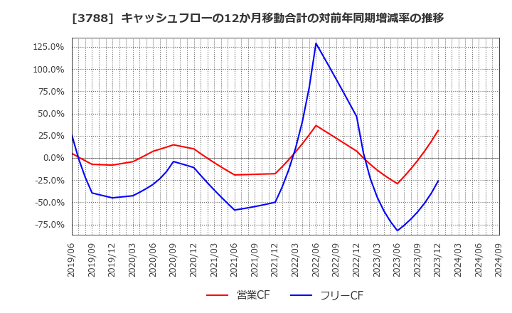 3788 ＧＭＯグローバルサイン・ホールディングス(株): キャッシュフローの12か月移動合計の対前年同期増減率の推移