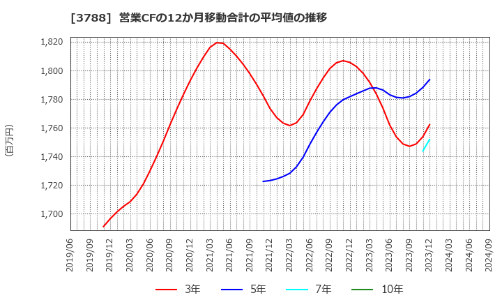 3788 ＧＭＯグローバルサイン・ホールディングス(株): 営業CFの12か月移動合計の平均値の推移