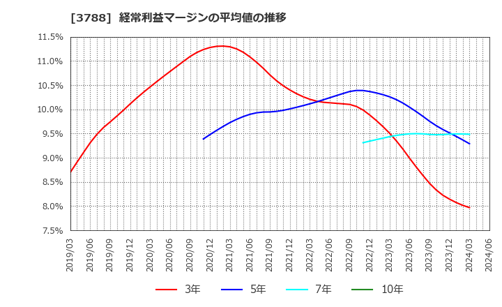 3788 ＧＭＯグローバルサイン・ホールディングス(株): 経常利益マージンの平均値の推移