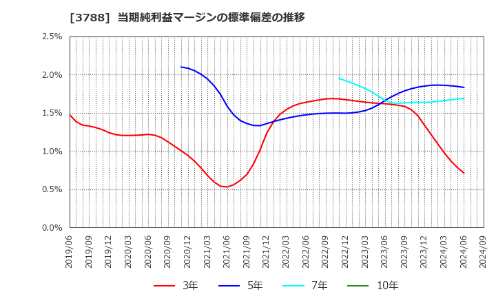 3788 ＧＭＯグローバルサイン・ホールディングス(株): 当期純利益マージンの標準偏差の推移