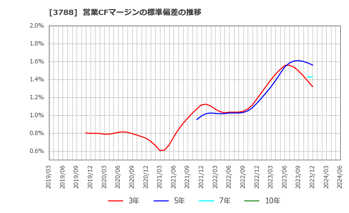 3788 ＧＭＯグローバルサイン・ホールディングス(株): 営業CFマージンの標準偏差の推移