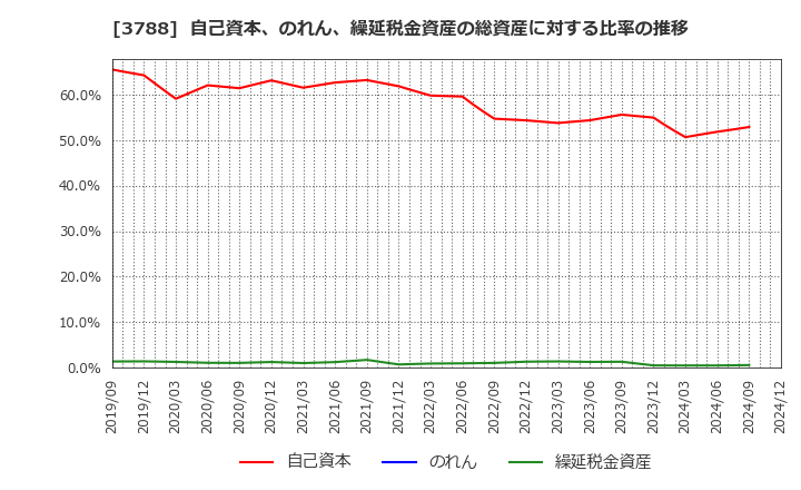 3788 ＧＭＯグローバルサイン・ホールディングス(株): 自己資本、のれん、繰延税金資産の総資産に対する比率の推移