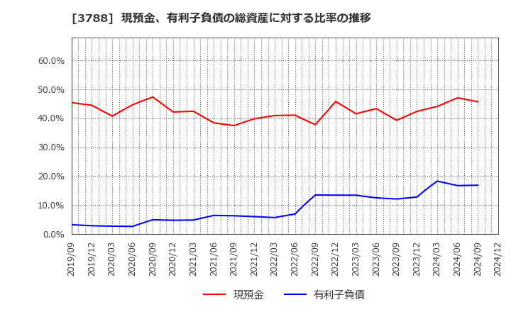 3788 ＧＭＯグローバルサイン・ホールディングス(株): 現預金、有利子負債の総資産に対する比率の推移