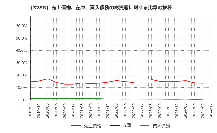 3788 ＧＭＯグローバルサイン・ホールディングス(株): 売上債権、在庫、買入債務の総資産に対する比率の推移