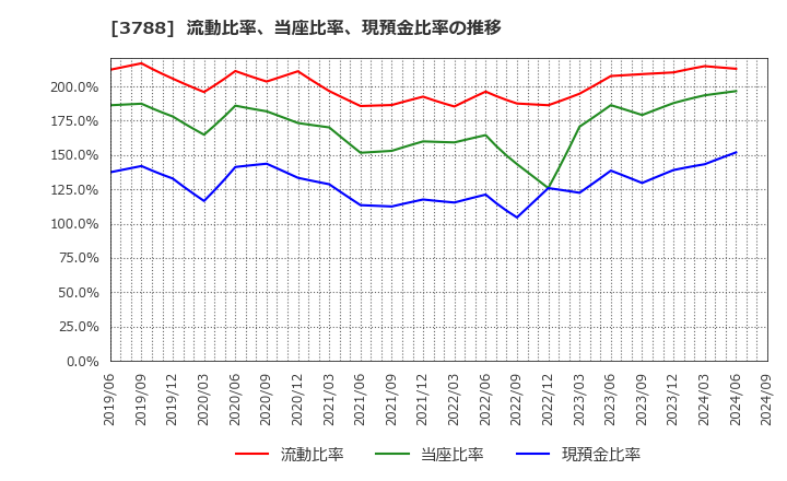 3788 ＧＭＯグローバルサイン・ホールディングス(株): 流動比率、当座比率、現預金比率の推移