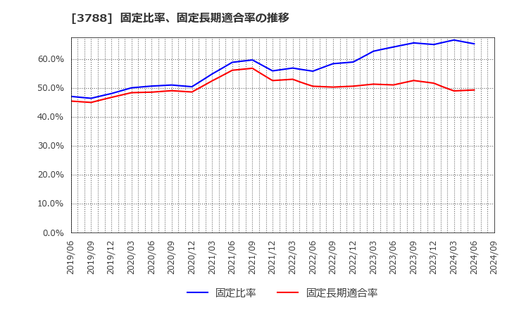 3788 ＧＭＯグローバルサイン・ホールディングス(株): 固定比率、固定長期適合率の推移