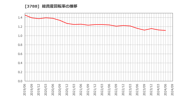 3788 ＧＭＯグローバルサイン・ホールディングス(株): 総資産回転率の推移