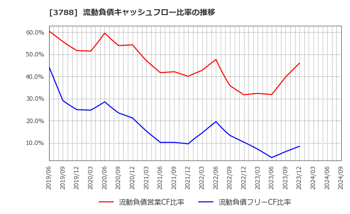 3788 ＧＭＯグローバルサイン・ホールディングス(株): 流動負債キャッシュフロー比率の推移