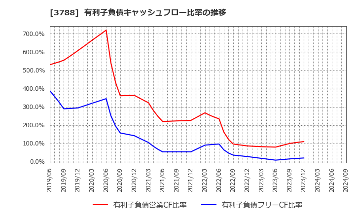 3788 ＧＭＯグローバルサイン・ホールディングス(株): 有利子負債キャッシュフロー比率の推移