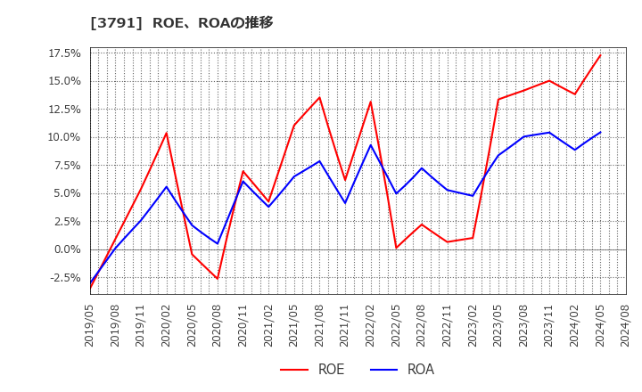 3791 (株)ＩＧポート: ROE、ROAの推移
