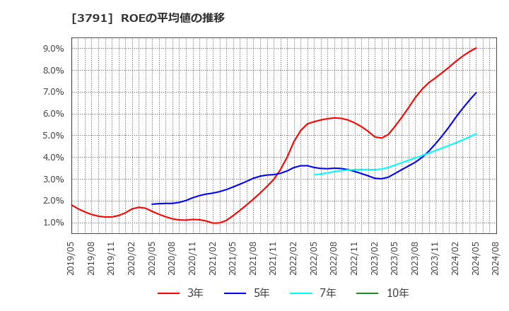 3791 (株)ＩＧポート: ROEの平均値の推移