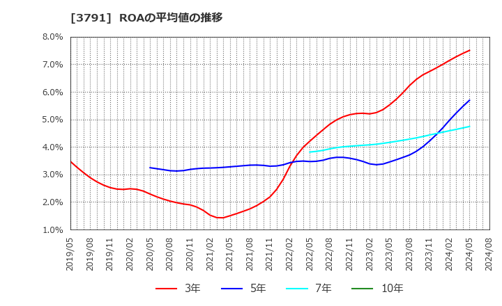 3791 (株)ＩＧポート: ROAの平均値の推移