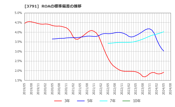 3791 (株)ＩＧポート: ROAの標準偏差の推移