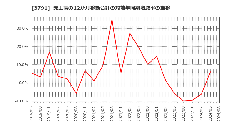 3791 (株)ＩＧポート: 売上高の12か月移動合計の対前年同期増減率の推移