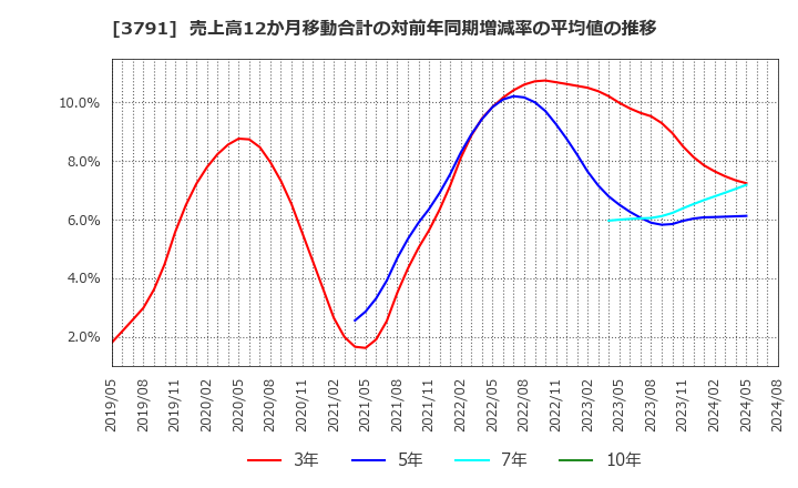 3791 (株)ＩＧポート: 売上高12か月移動合計の対前年同期増減率の平均値の推移