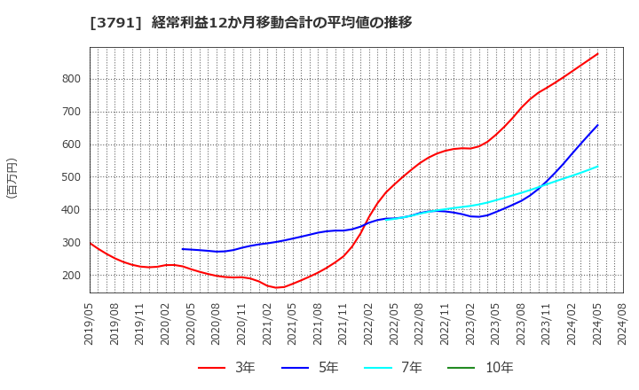 3791 (株)ＩＧポート: 経常利益12か月移動合計の平均値の推移