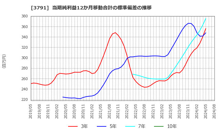 3791 (株)ＩＧポート: 当期純利益12か月移動合計の標準偏差の推移