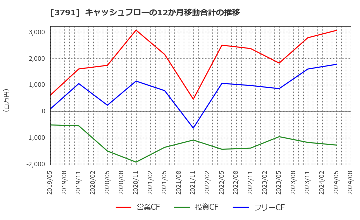 3791 (株)ＩＧポート: キャッシュフローの12か月移動合計の推移