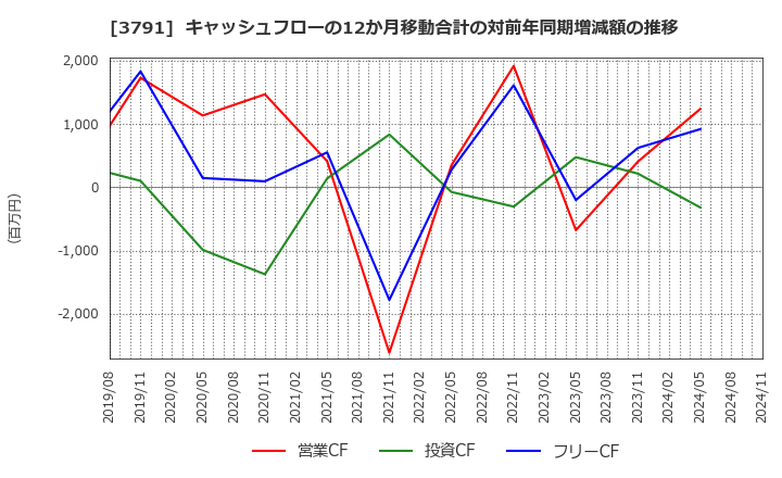 3791 (株)ＩＧポート: キャッシュフローの12か月移動合計の対前年同期増減額の推移