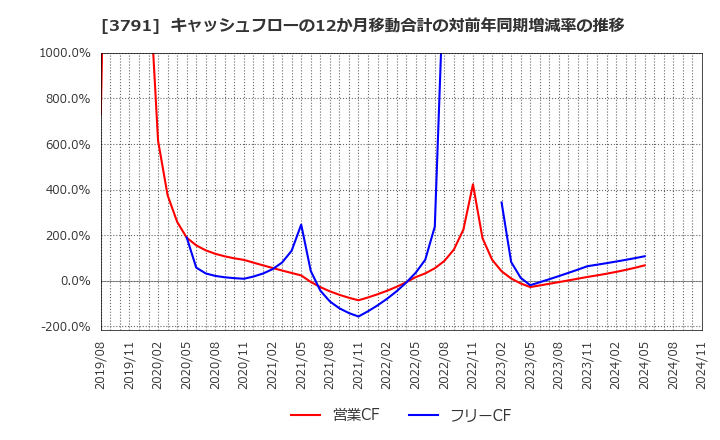 3791 (株)ＩＧポート: キャッシュフローの12か月移動合計の対前年同期増減率の推移