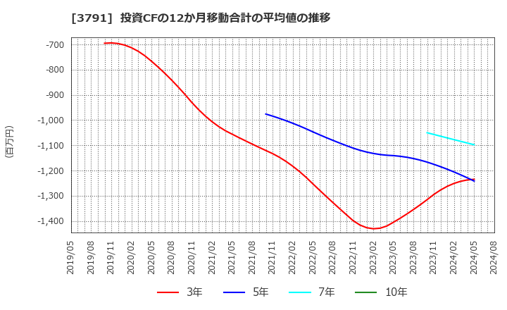 3791 (株)ＩＧポート: 投資CFの12か月移動合計の平均値の推移