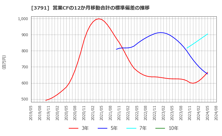 3791 (株)ＩＧポート: 営業CFの12か月移動合計の標準偏差の推移