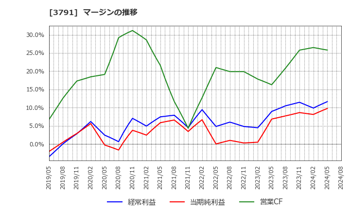 3791 (株)ＩＧポート: マージンの推移