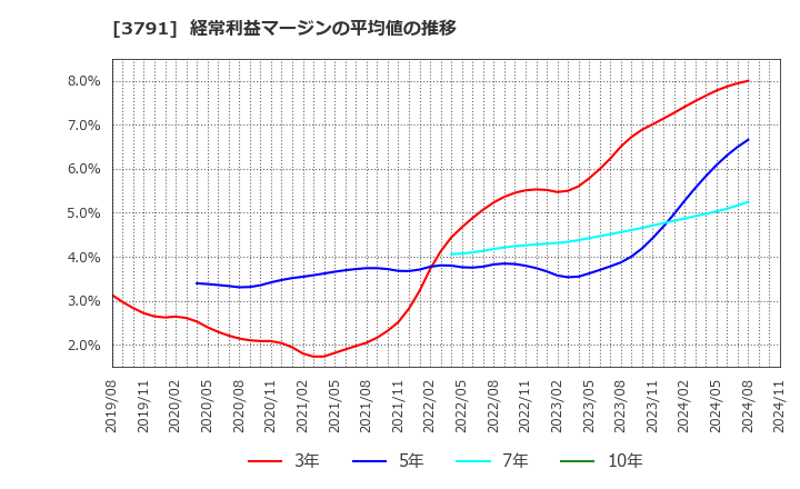 3791 (株)ＩＧポート: 経常利益マージンの平均値の推移