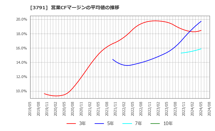 3791 (株)ＩＧポート: 営業CFマージンの平均値の推移