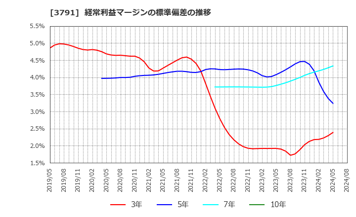 3791 (株)ＩＧポート: 経常利益マージンの標準偏差の推移