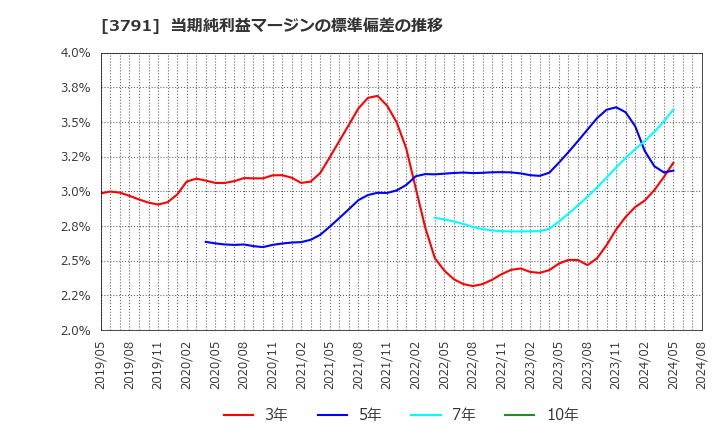 3791 (株)ＩＧポート: 当期純利益マージンの標準偏差の推移