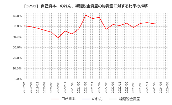 3791 (株)ＩＧポート: 自己資本、のれん、繰延税金資産の総資産に対する比率の推移