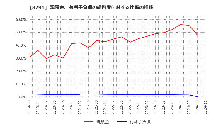 3791 (株)ＩＧポート: 現預金、有利子負債の総資産に対する比率の推移