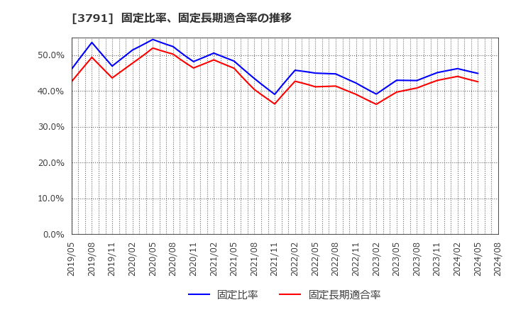 3791 (株)ＩＧポート: 固定比率、固定長期適合率の推移