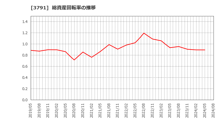 3791 (株)ＩＧポート: 総資産回転率の推移